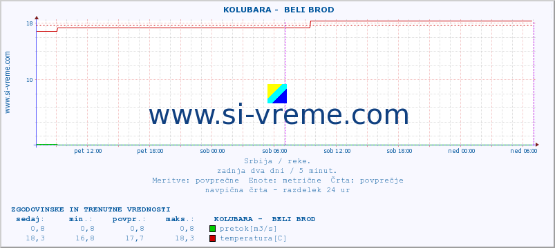 POVPREČJE ::  KOLUBARA -  BELI BROD :: višina | pretok | temperatura :: zadnja dva dni / 5 minut.