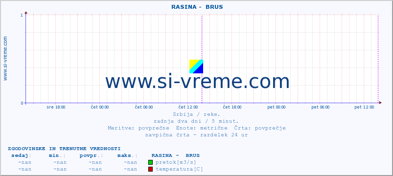 POVPREČJE ::  RASINA -  BRUS :: višina | pretok | temperatura :: zadnja dva dni / 5 minut.