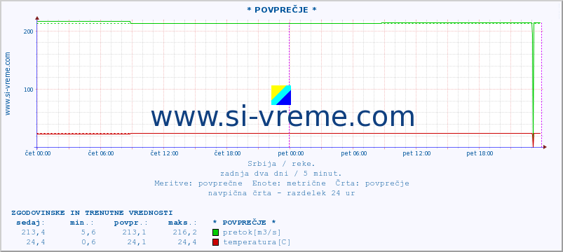 POVPREČJE ::  SVRLJIŠKI TIMOK -  RGOŠTE :: višina | pretok | temperatura :: zadnja dva dni / 5 minut.