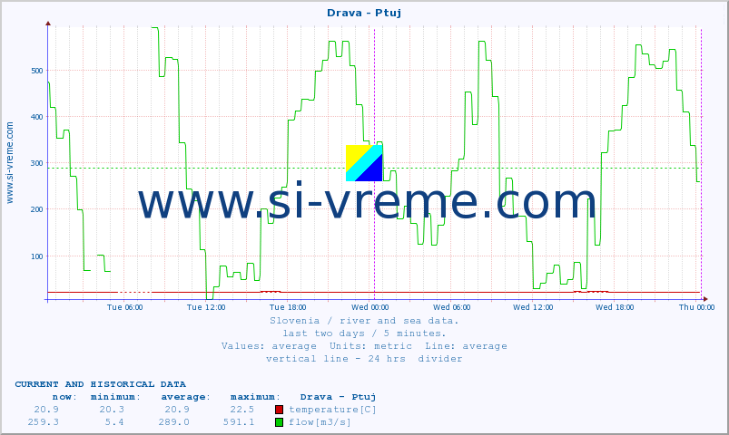  :: Drava - Ptuj :: temperature | flow | height :: last two days / 5 minutes.