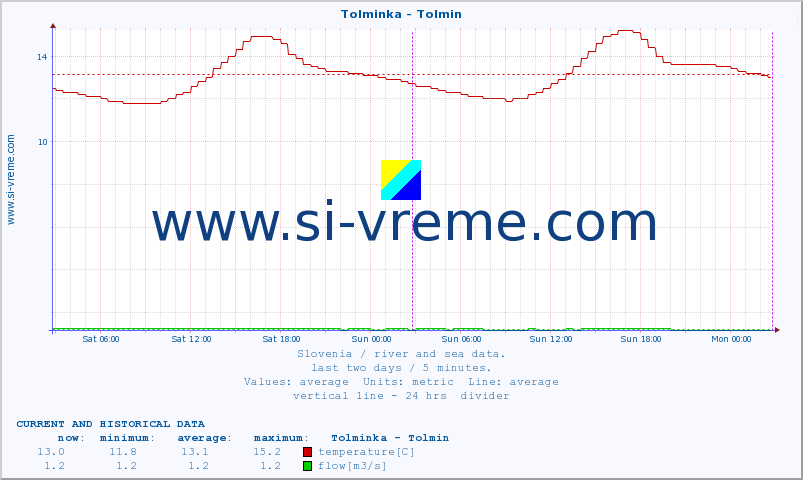  :: Tolminka - Tolmin :: temperature | flow | height :: last two days / 5 minutes.