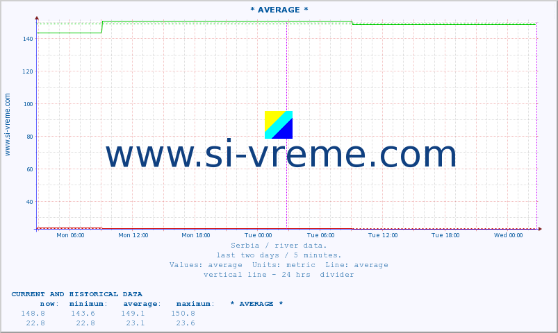  :: * AVERAGE * :: height |  |  :: last two days / 5 minutes.