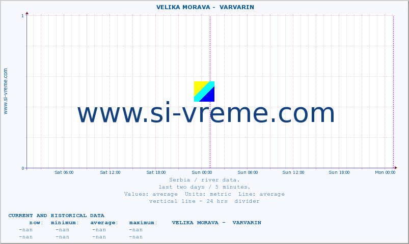  ::  VELIKA MORAVA -  VARVARIN :: height |  |  :: last two days / 5 minutes.