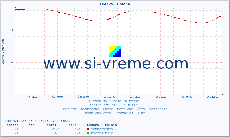 POVPREČJE :: Ledava - Polana :: temperatura | pretok | višina :: zadnja dva dni / 5 minut.