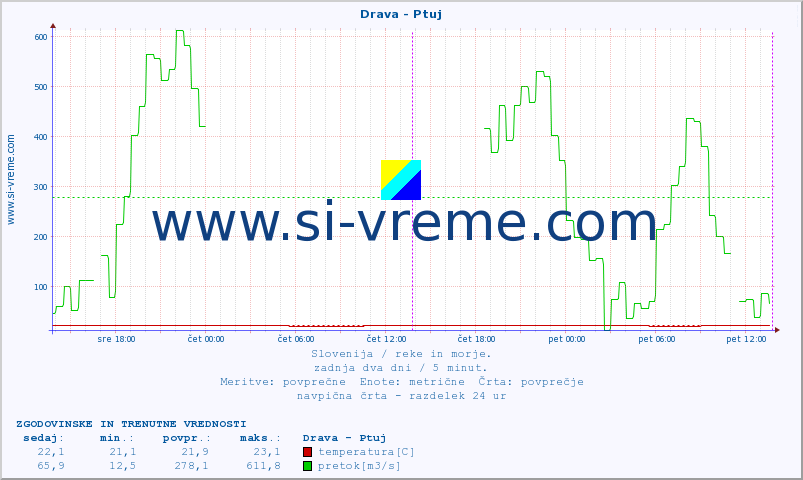 POVPREČJE :: Drava - Ptuj :: temperatura | pretok | višina :: zadnja dva dni / 5 minut.