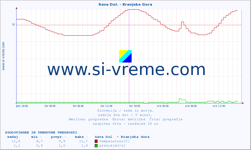 POVPREČJE :: Sava Dol. - Kranjska Gora :: temperatura | pretok | višina :: zadnja dva dni / 5 minut.