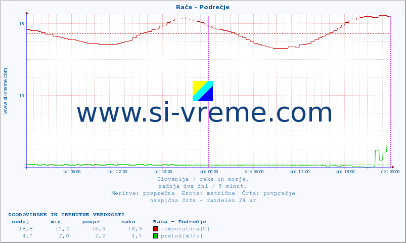 POVPREČJE :: Rača - Podrečje :: temperatura | pretok | višina :: zadnja dva dni / 5 minut.