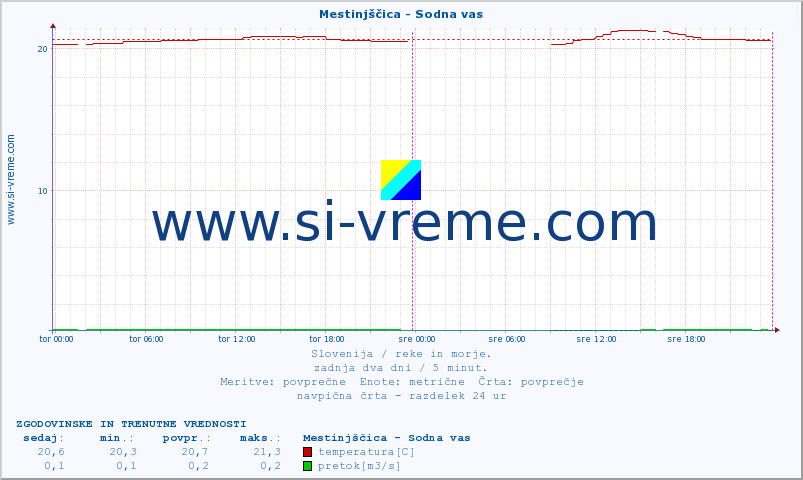 POVPREČJE :: Mestinjščica - Sodna vas :: temperatura | pretok | višina :: zadnja dva dni / 5 minut.