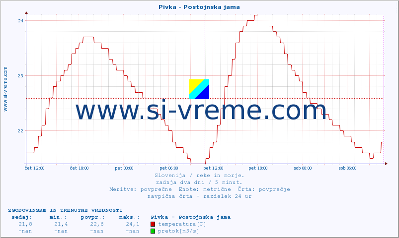 POVPREČJE :: Pivka - Postojnska jama :: temperatura | pretok | višina :: zadnja dva dni / 5 minut.