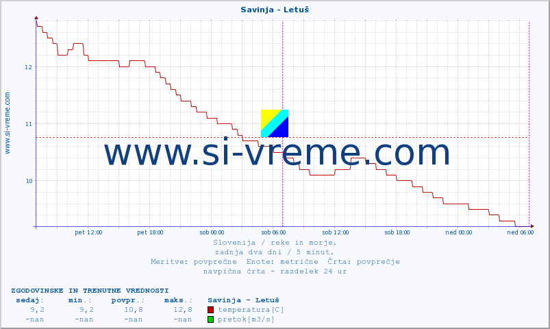 POVPREČJE :: Savinja - Letuš :: temperatura | pretok | višina :: zadnja dva dni / 5 minut.
