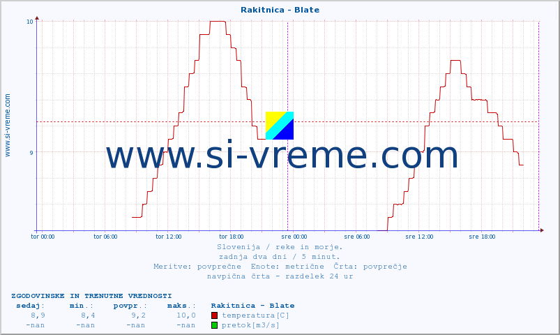 POVPREČJE :: Rakitnica - Blate :: temperatura | pretok | višina :: zadnja dva dni / 5 minut.