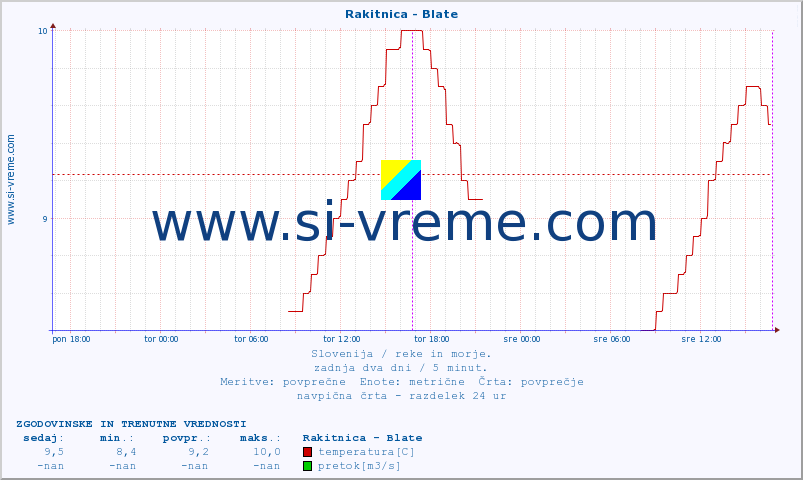 POVPREČJE :: Rakitnica - Blate :: temperatura | pretok | višina :: zadnja dva dni / 5 minut.