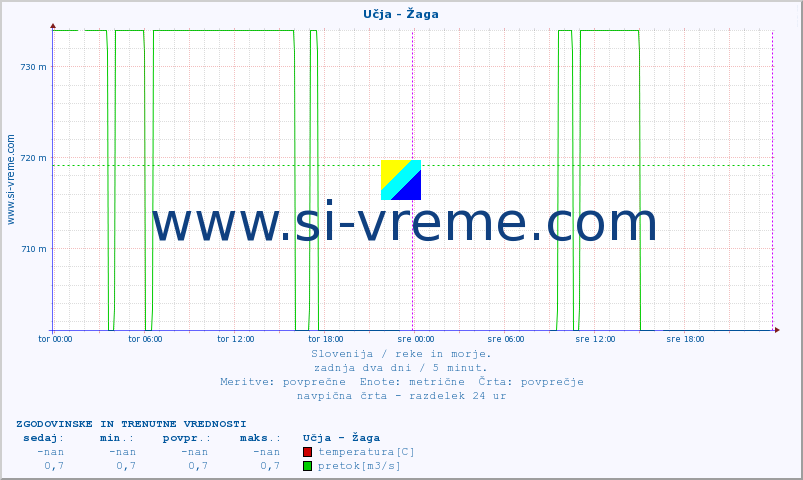 POVPREČJE :: Učja - Žaga :: temperatura | pretok | višina :: zadnja dva dni / 5 minut.