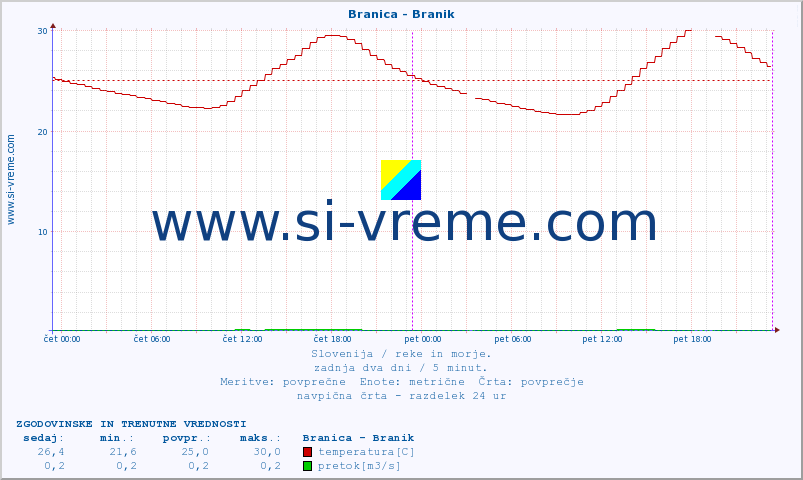 POVPREČJE :: Branica - Branik :: temperatura | pretok | višina :: zadnja dva dni / 5 minut.