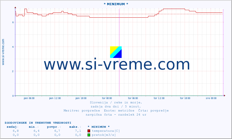 POVPREČJE :: * MINIMUM * :: temperatura | pretok | višina :: zadnja dva dni / 5 minut.