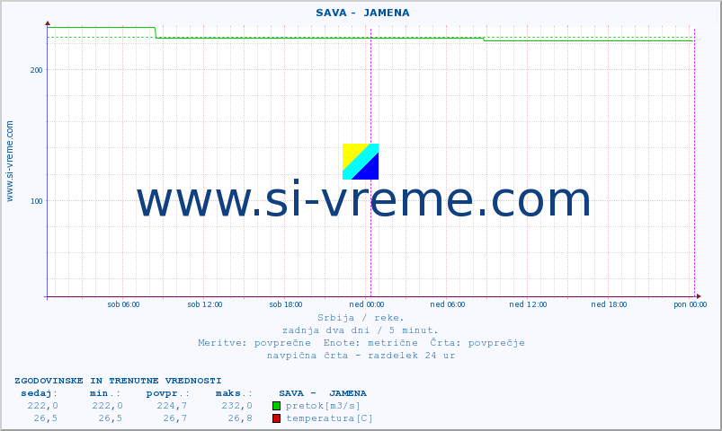 POVPREČJE ::  SAVA -  JAMENA :: višina | pretok | temperatura :: zadnja dva dni / 5 minut.