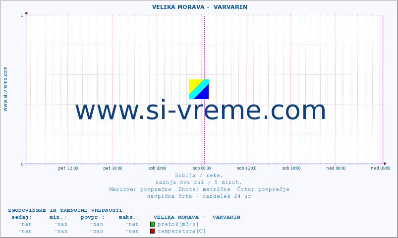 POVPREČJE ::  VELIKA MORAVA -  VARVARIN :: višina | pretok | temperatura :: zadnja dva dni / 5 minut.