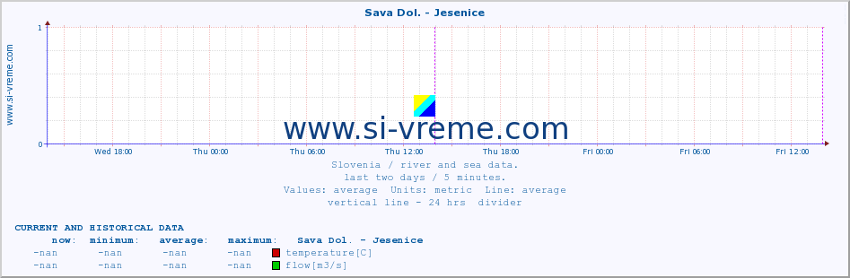  :: Sava Dol. - Jesenice :: temperature | flow | height :: last two days / 5 minutes.