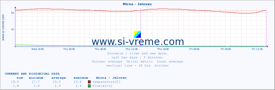  :: Mirna - Jelovec :: temperature | flow | height :: last two days / 5 minutes.