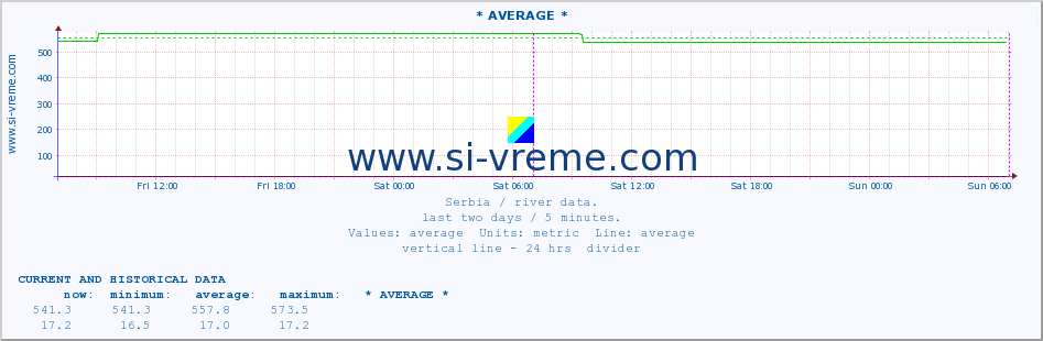  :: * AVERAGE * :: height |  |  :: last two days / 5 minutes.