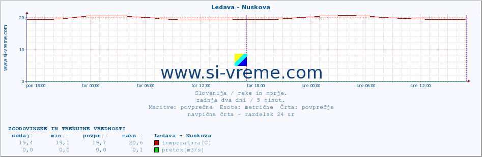 POVPREČJE :: Ledava - Nuskova :: temperatura | pretok | višina :: zadnja dva dni / 5 minut.