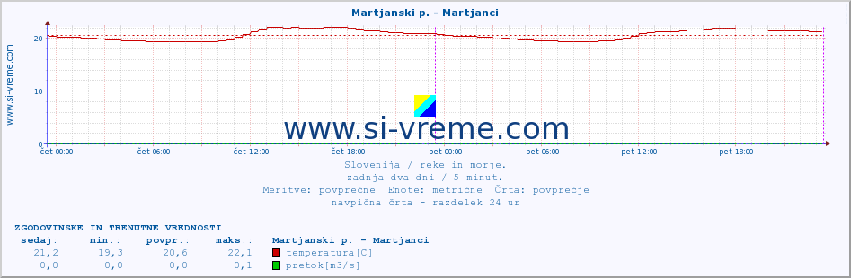 POVPREČJE :: Martjanski p. - Martjanci :: temperatura | pretok | višina :: zadnja dva dni / 5 minut.