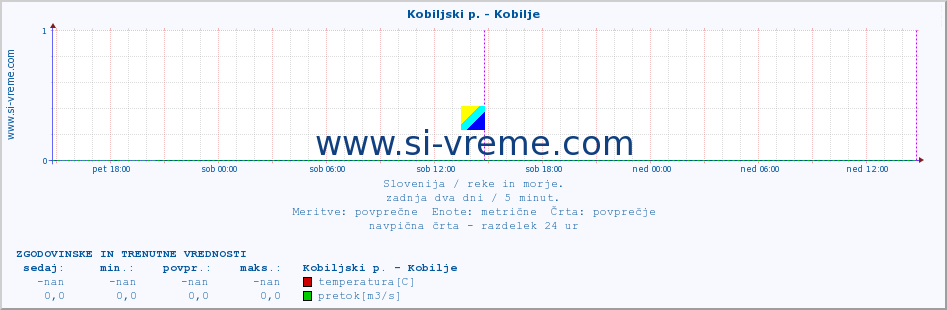 POVPREČJE :: Kobiljski p. - Kobilje :: temperatura | pretok | višina :: zadnja dva dni / 5 minut.