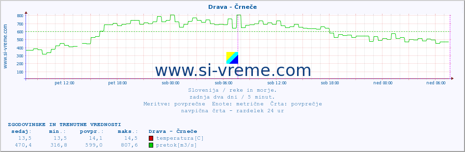 POVPREČJE :: Drava - Črneče :: temperatura | pretok | višina :: zadnja dva dni / 5 minut.