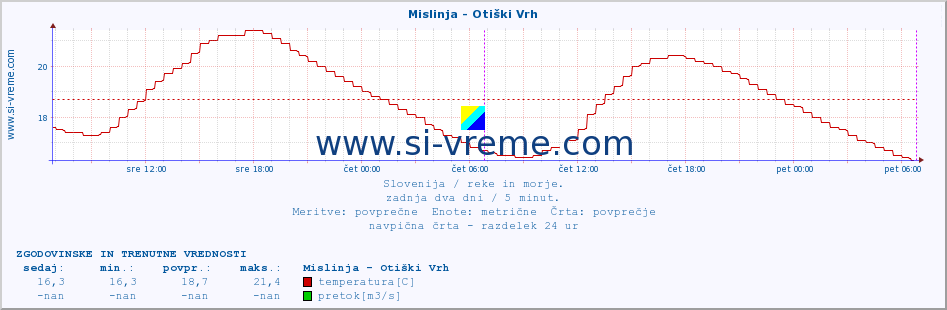 POVPREČJE :: Mislinja - Otiški Vrh :: temperatura | pretok | višina :: zadnja dva dni / 5 minut.