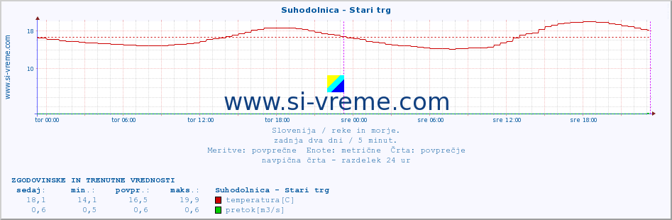 POVPREČJE :: Suhodolnica - Stari trg :: temperatura | pretok | višina :: zadnja dva dni / 5 minut.