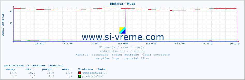 POVPREČJE :: Bistrica - Muta :: temperatura | pretok | višina :: zadnja dva dni / 5 minut.