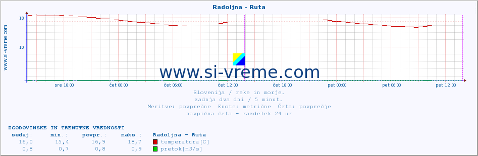 POVPREČJE :: Radoljna - Ruta :: temperatura | pretok | višina :: zadnja dva dni / 5 minut.