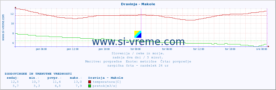 POVPREČJE :: Dravinja - Makole :: temperatura | pretok | višina :: zadnja dva dni / 5 minut.