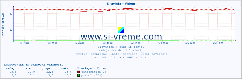 POVPREČJE :: Dravinja - Videm :: temperatura | pretok | višina :: zadnja dva dni / 5 minut.