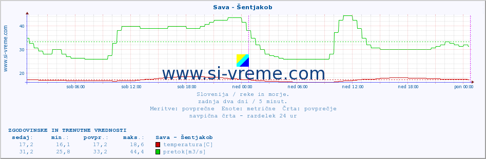 POVPREČJE :: Sava - Šentjakob :: temperatura | pretok | višina :: zadnja dva dni / 5 minut.