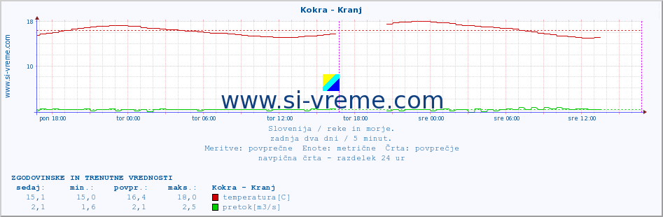 POVPREČJE :: Kokra - Kranj :: temperatura | pretok | višina :: zadnja dva dni / 5 minut.