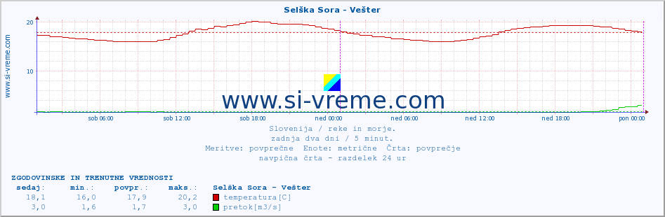 POVPREČJE :: Selška Sora - Vešter :: temperatura | pretok | višina :: zadnja dva dni / 5 minut.