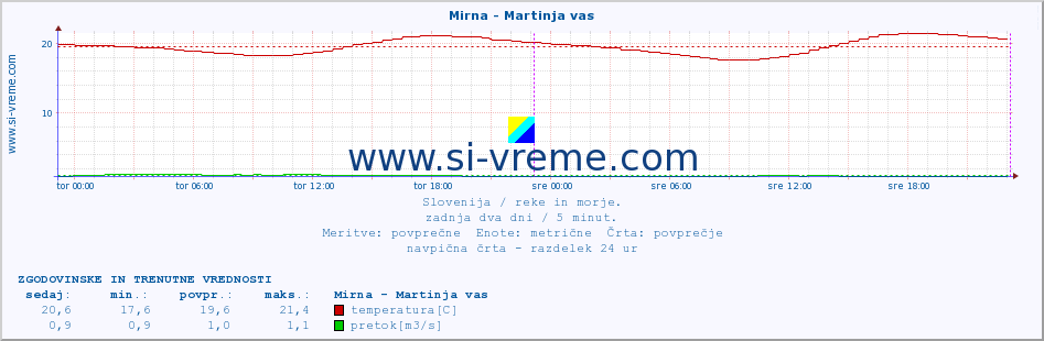 POVPREČJE :: Mirna - Martinja vas :: temperatura | pretok | višina :: zadnja dva dni / 5 minut.