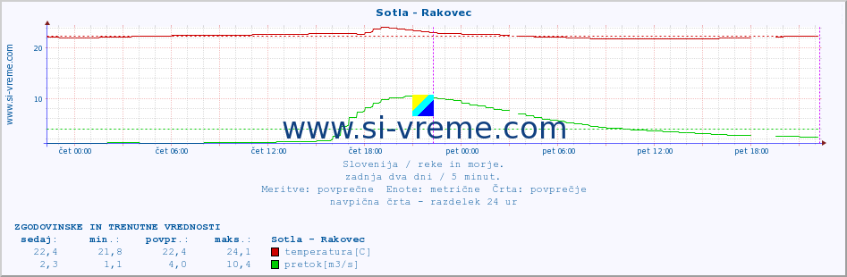 POVPREČJE :: Sotla - Rakovec :: temperatura | pretok | višina :: zadnja dva dni / 5 minut.