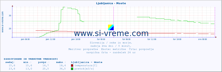 POVPREČJE :: Ljubljanica - Moste :: temperatura | pretok | višina :: zadnja dva dni / 5 minut.