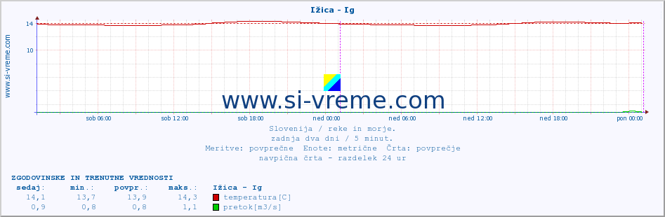 POVPREČJE :: Ižica - Ig :: temperatura | pretok | višina :: zadnja dva dni / 5 minut.