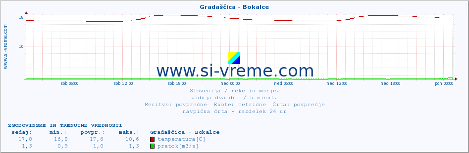 POVPREČJE :: Gradaščica - Bokalce :: temperatura | pretok | višina :: zadnja dva dni / 5 minut.