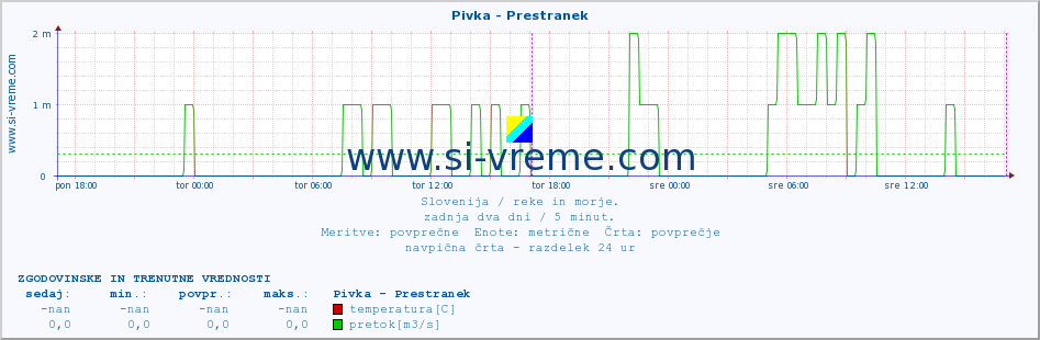 POVPREČJE :: Pivka - Prestranek :: temperatura | pretok | višina :: zadnja dva dni / 5 minut.