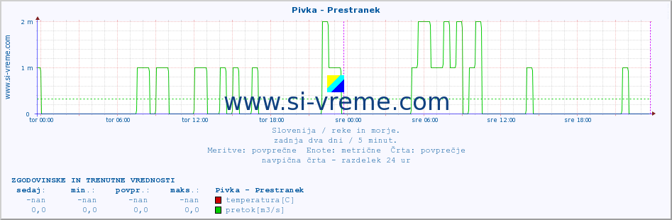 POVPREČJE :: Pivka - Prestranek :: temperatura | pretok | višina :: zadnja dva dni / 5 minut.