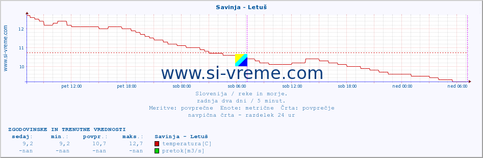 POVPREČJE :: Savinja - Letuš :: temperatura | pretok | višina :: zadnja dva dni / 5 minut.