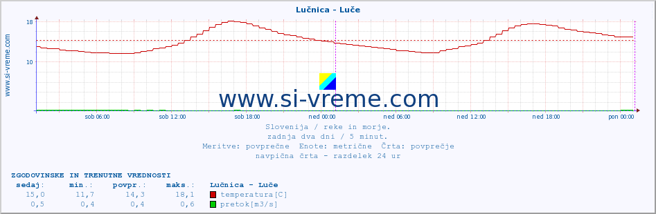 POVPREČJE :: Lučnica - Luče :: temperatura | pretok | višina :: zadnja dva dni / 5 minut.