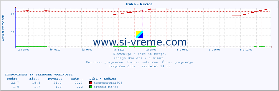 POVPREČJE :: Paka - Rečica :: temperatura | pretok | višina :: zadnja dva dni / 5 minut.