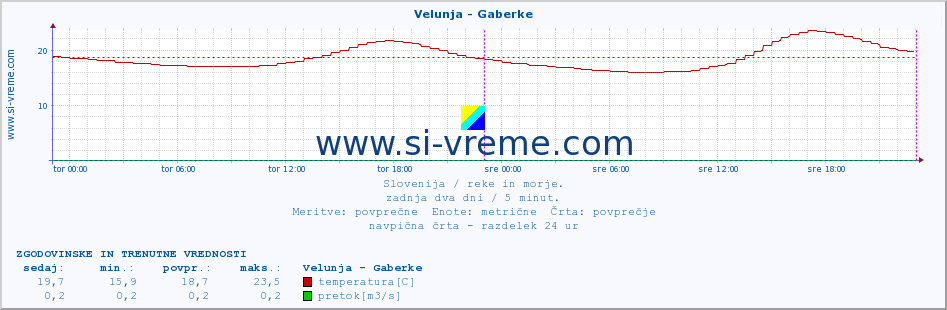 POVPREČJE :: Velunja - Gaberke :: temperatura | pretok | višina :: zadnja dva dni / 5 minut.