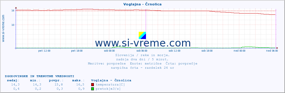 POVPREČJE :: Voglajna - Črnolica :: temperatura | pretok | višina :: zadnja dva dni / 5 minut.