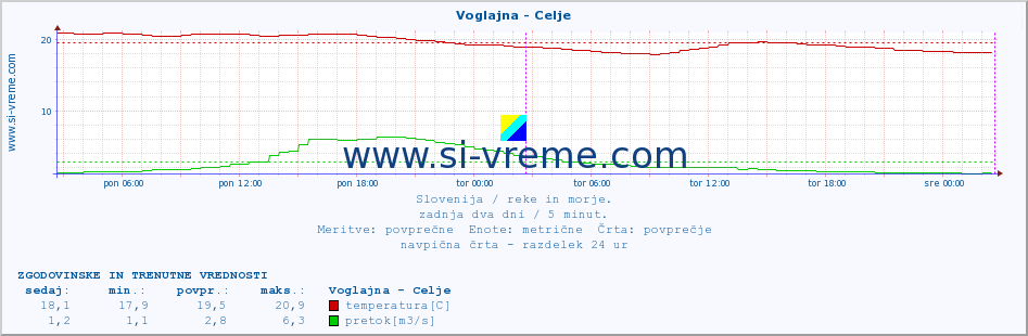 POVPREČJE :: Voglajna - Celje :: temperatura | pretok | višina :: zadnja dva dni / 5 minut.